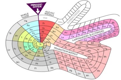 tableau periodique formes