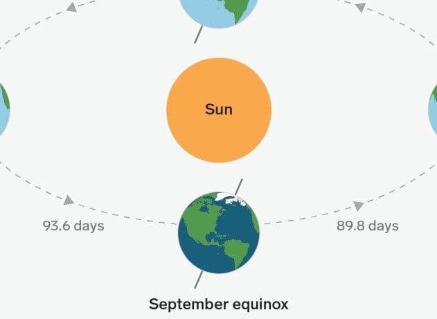 définition solstices équinoxes
