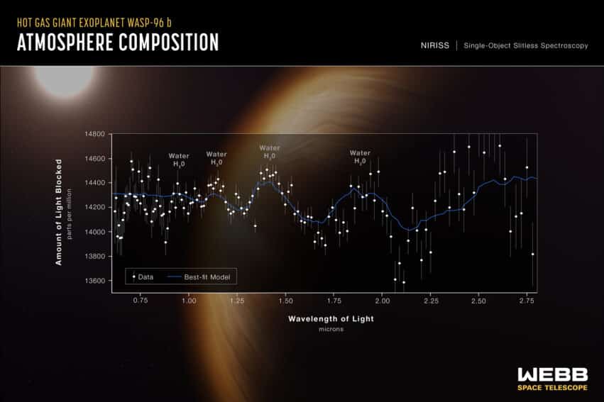 sonder atmosphere preuve eau exoplanete wasp96 webb