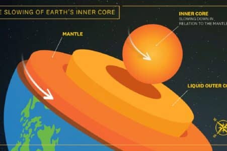 La rotation du noyau interne de la Terre a ralenti une étude le confirme