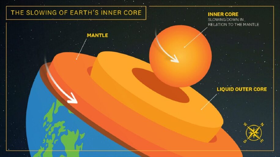La rotation du noyau interne de la Terre a ralenti une étude le confirme